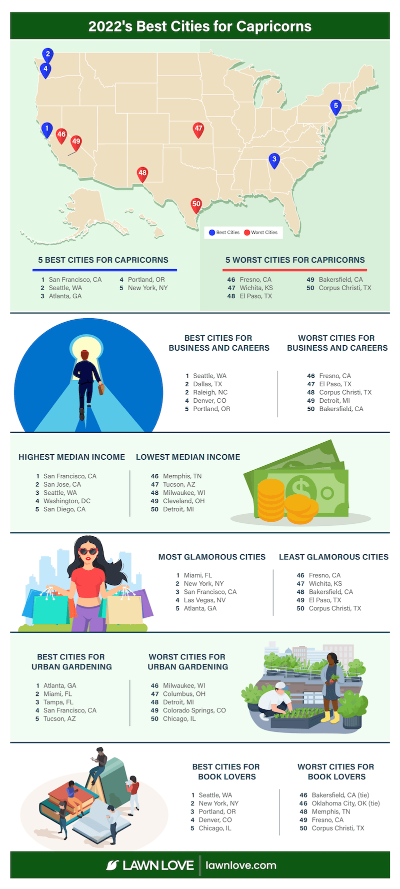 2022s Best Cities for Capricorns Infographic